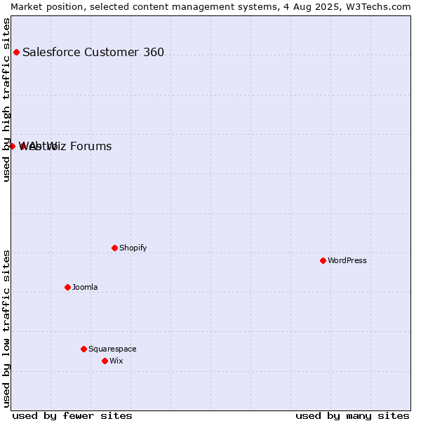 Market position of Astro vs. Salesforce Customer 360 vs. Web Wiz Forums