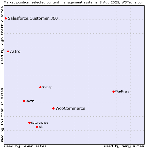 Market position of WooCommerce vs. Astro vs. Salesforce Customer 360