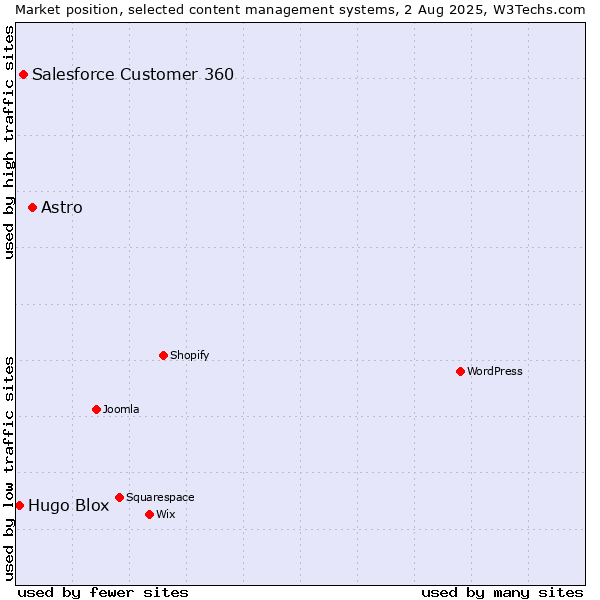 Market position of Astro vs. Salesforce Customer 360 vs. Hugo Blox