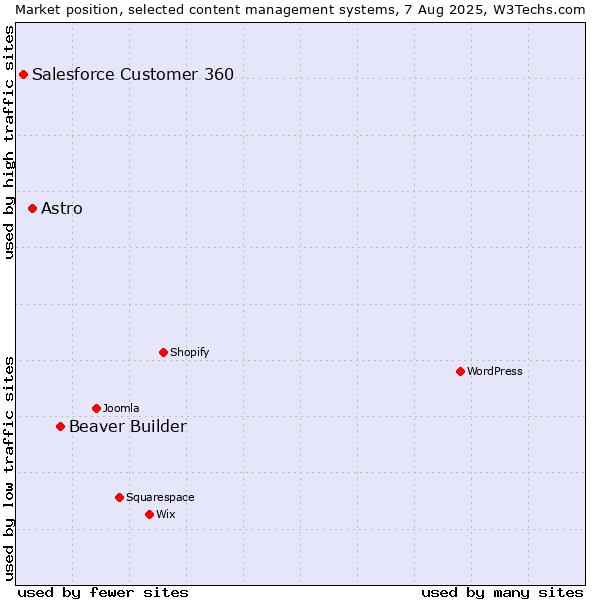Market position of Beaver Builder vs. Astro vs. Salesforce Customer 360