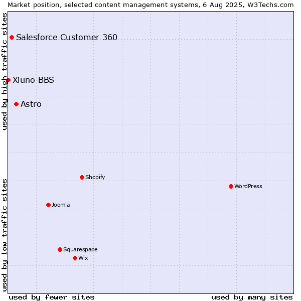 Market position of Astro vs. Salesforce Customer 360 vs. Xiuno BBS