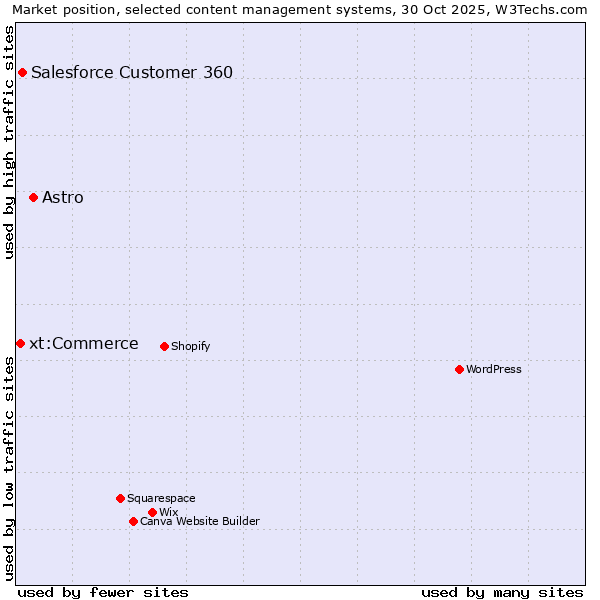 Market position of Astro vs. Salesforce Customer 360 vs. xt:Commerce