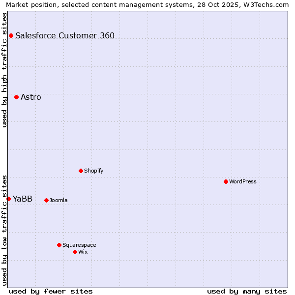Market position of Astro vs. Salesforce Customer 360 vs. YaBB