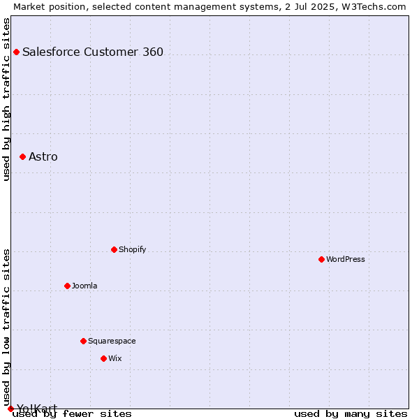 Market position of Astro vs. Salesforce Customer 360 vs. Yo!Kart