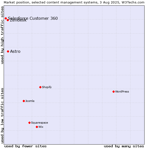 Market position of Astro vs. Zendesk vs. Salesforce Customer 360