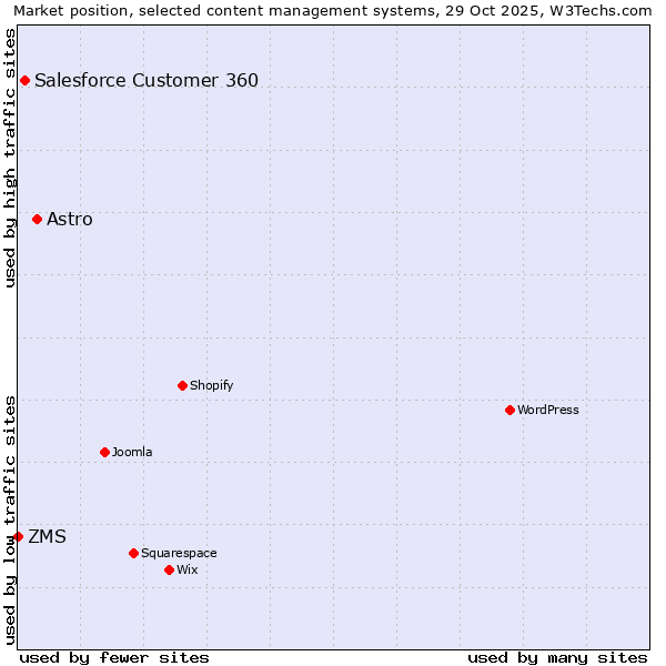 Market position of Astro vs. Salesforce Customer 360 vs. ZMS