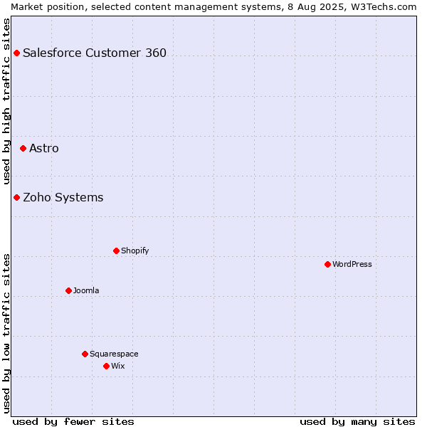 Market position of Astro vs. Zoho Systems vs. Salesforce Customer 360