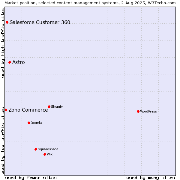 Market position of Astro vs. Salesforce Customer 360 vs. Zoho Commerce