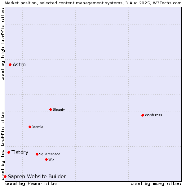 Market position of Astro vs. Tistory vs. Sapren Website Builder