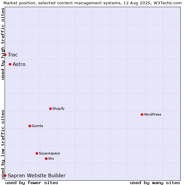 Market position of Astro vs. Trac vs. Sapren Website Builder