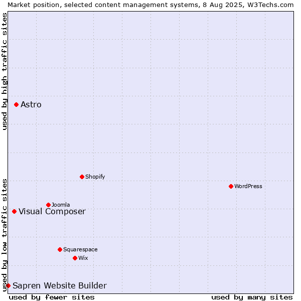 Market position of Astro vs. Visual Composer vs. Sapren Website Builder