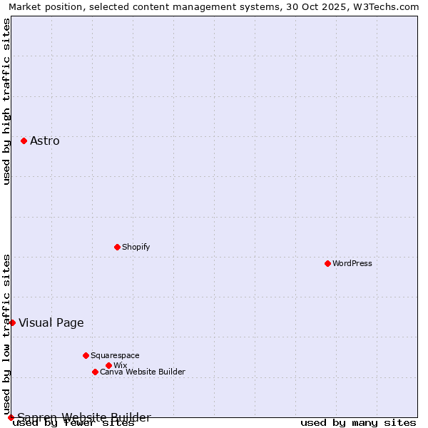 Market position of Astro vs. Visual Page vs. Sapren Website Builder