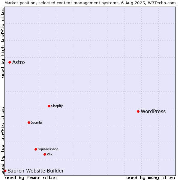 Market position of WordPress vs. Astro vs. Sapren Website Builder
