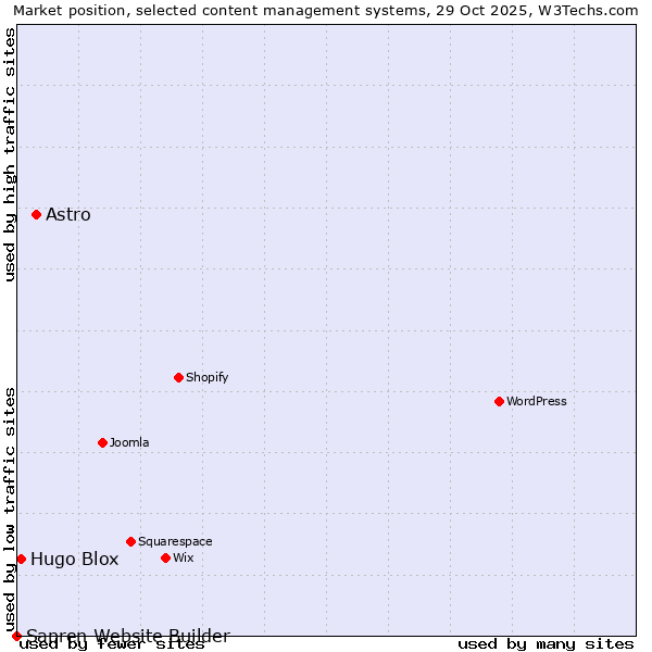 Market position of Astro vs. Hugo Blox vs. Sapren Website Builder