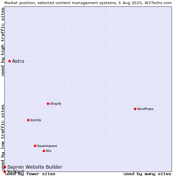Market position of Astro vs. Sapren Website Builder vs. Yo!Kart