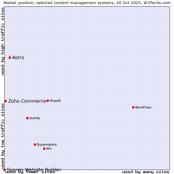 Market position of Astro vs. Zoho Commerce vs. Sapren Website Builder