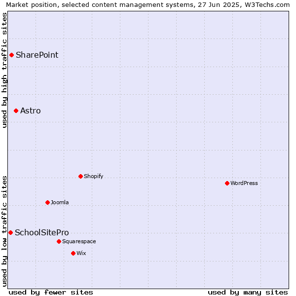 Market position of Astro vs. SharePoint vs. SchoolSitePro
