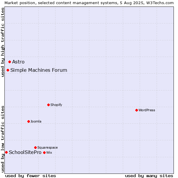 Market position of Astro vs. Simple Machines Forum vs. SchoolSitePro