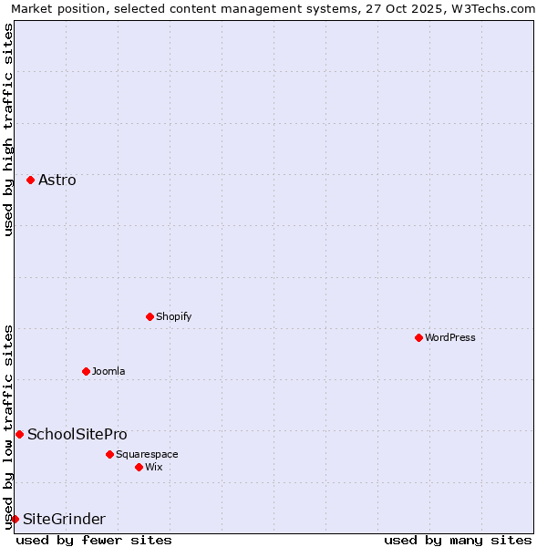 Market position of Astro vs. SchoolSitePro vs. SiteGrinder