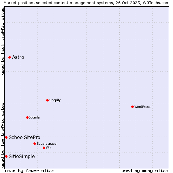 Market position of Astro vs. SchoolSitePro vs. SitioSimple