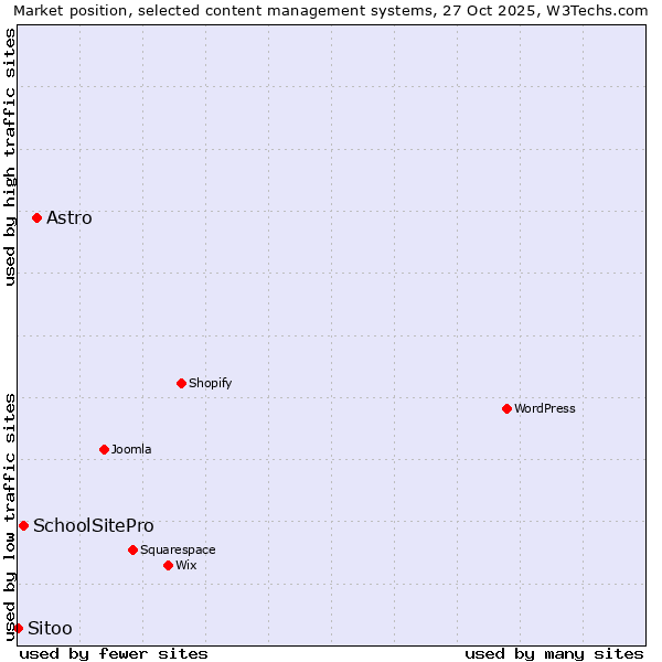 Market position of Astro vs. SchoolSitePro vs. Sitoo
