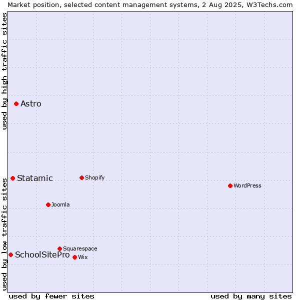 Market position of Astro vs. Statamic vs. SchoolSitePro