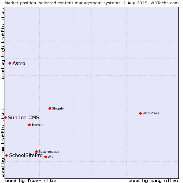 Market position of Astro vs. SchoolSitePro vs. Subrion CMS