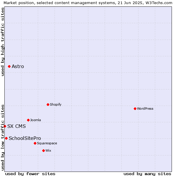 Market position of Astro vs. SchoolSitePro vs. SX CMS