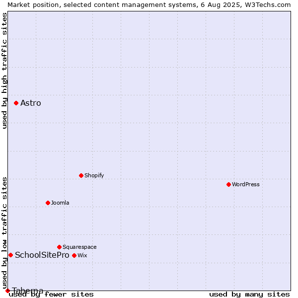Market position of Astro vs. SchoolSitePro vs. Taberna