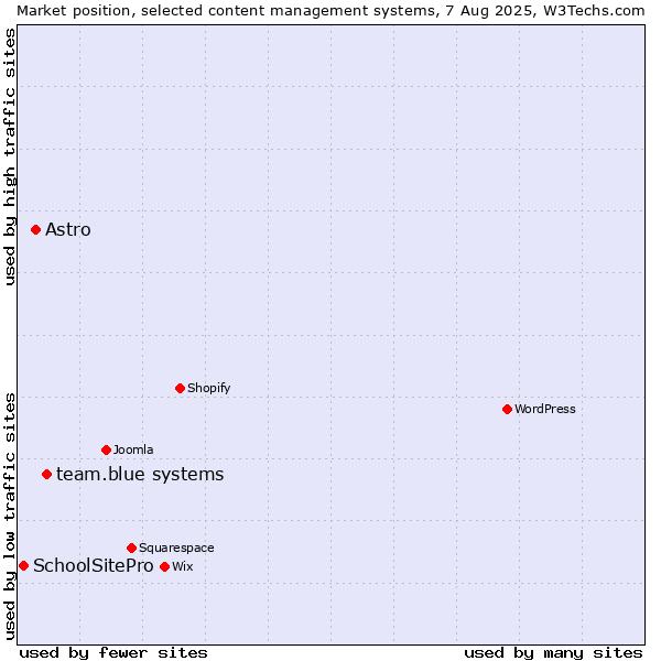 Market position of team.blue systems vs. Astro vs. SchoolSitePro