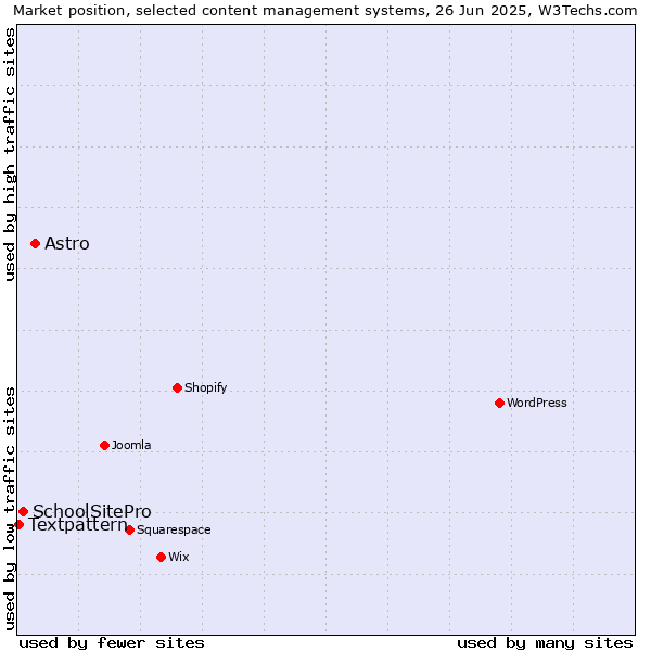 Market position of Astro vs. SchoolSitePro vs. Textpattern