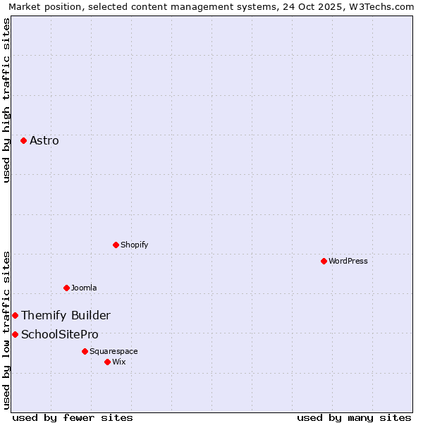 Market position of Astro vs. Themify Builder vs. SchoolSitePro