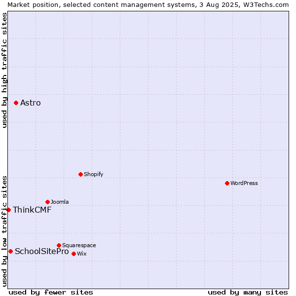 Market position of Astro vs. SchoolSitePro vs. ThinkCMF
