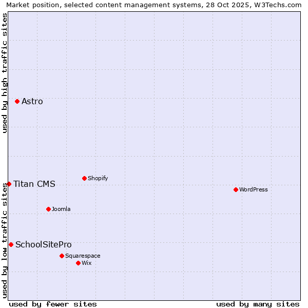 Market position of Astro vs. SchoolSitePro vs. Titan CMS
