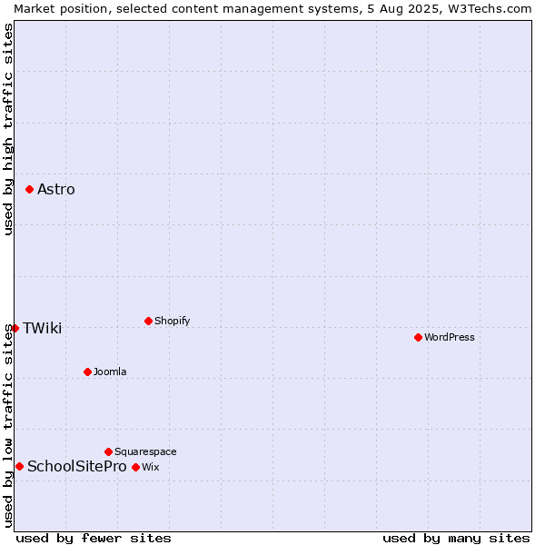 Market position of Astro vs. SchoolSitePro vs. TWiki