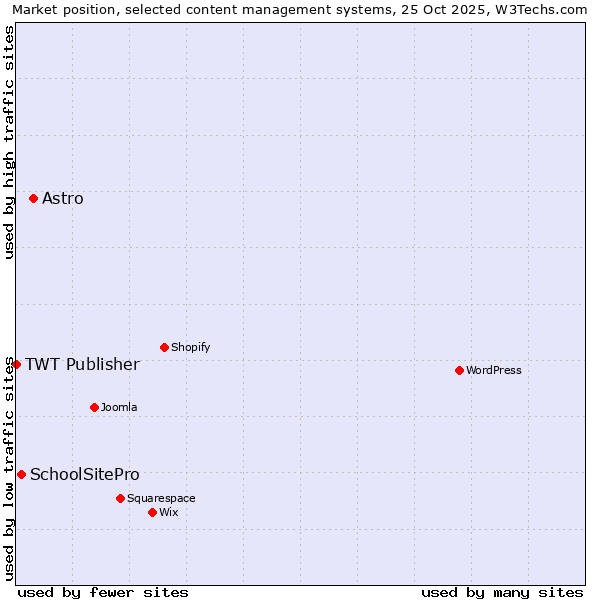 Market position of Astro vs. SchoolSitePro vs. TWT Publisher