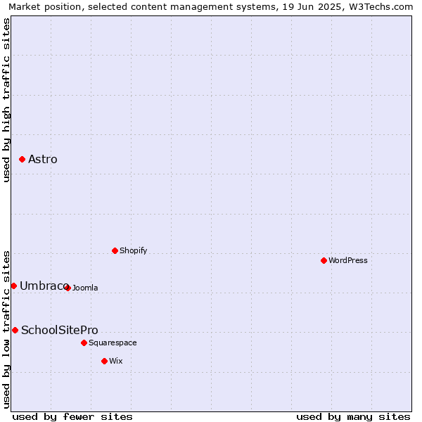 Market position of Astro vs. SchoolSitePro vs. Umbraco