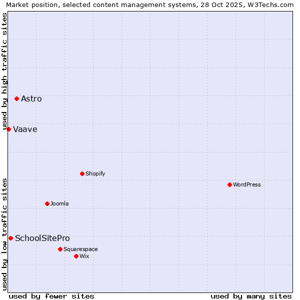 Market position of Astro vs. SchoolSitePro vs. Vaave