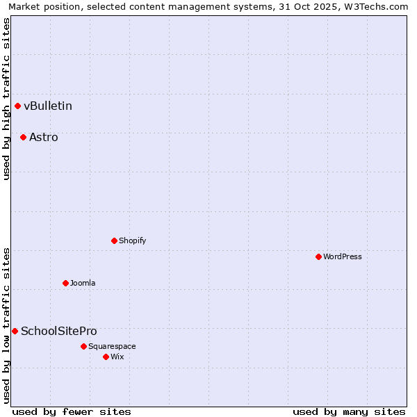 Market position of Astro vs. vBulletin vs. SchoolSitePro