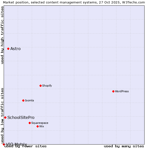 Market position of Astro vs. SchoolSitePro vs. VIO.Matrix