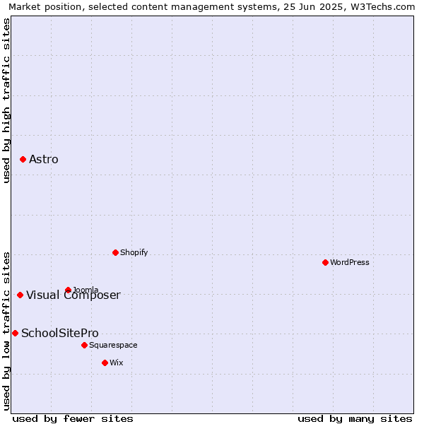 Market position of Astro vs. Visual Composer vs. SchoolSitePro