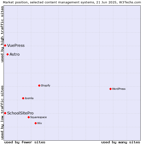 Market position of Astro vs. SchoolSitePro vs. VuePress