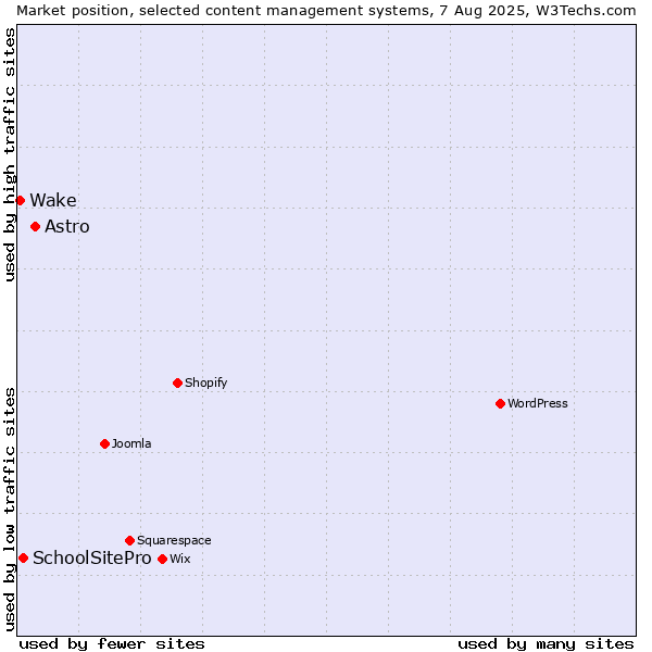 Market position of Astro vs. SchoolSitePro vs. Wake