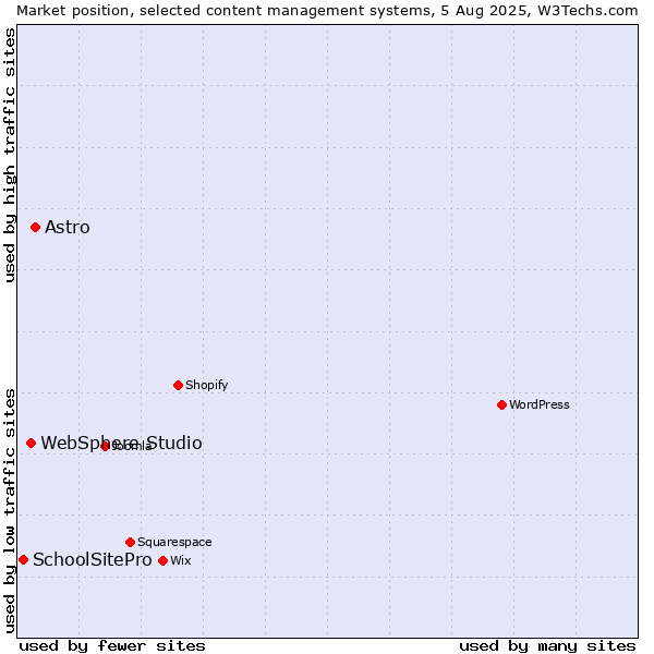 Market position of Astro vs. WebSphere Studio vs. SchoolSitePro