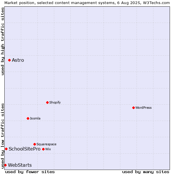 Market position of Astro vs. SchoolSitePro vs. WebStarts