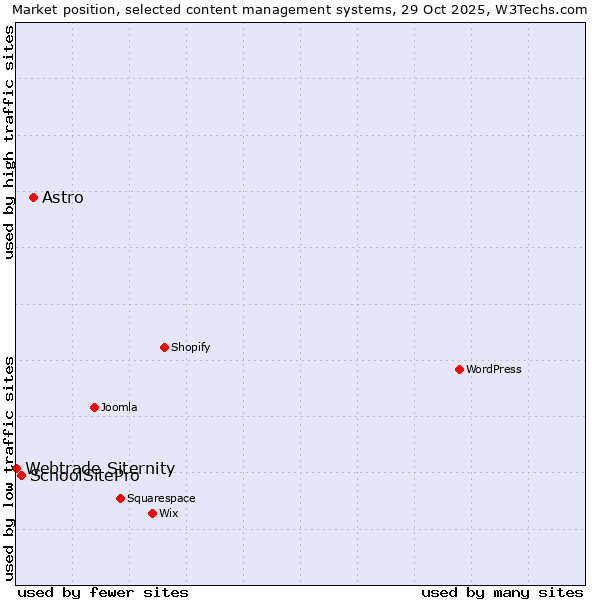 Market position of Astro vs. SchoolSitePro vs. Webtrade Siternity