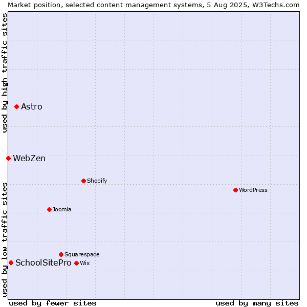 Market position of Astro vs. SchoolSitePro vs. WebZen