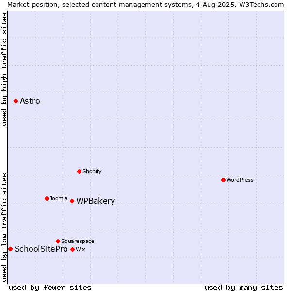 Market position of WPBakery vs. Astro vs. SchoolSitePro