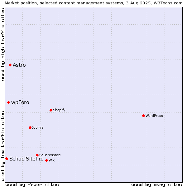 Market position of Astro vs. wpForo vs. SchoolSitePro