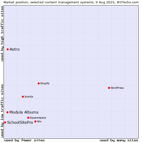Market position of Astro vs. Modula Albums vs. SchoolSitePro